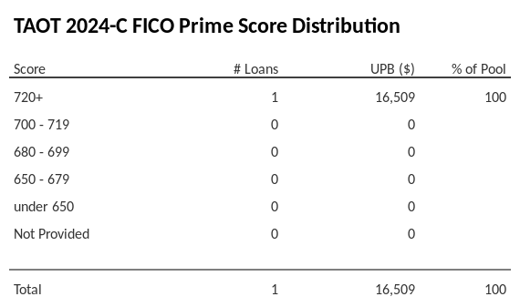 TAOT 2024-C has 100% of its pool with Super-prime FICO scores.