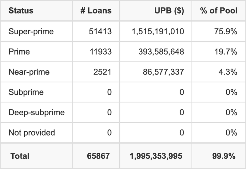 TAOT 2026-A has 75.9% of its pool with Super-prime FICO scores.