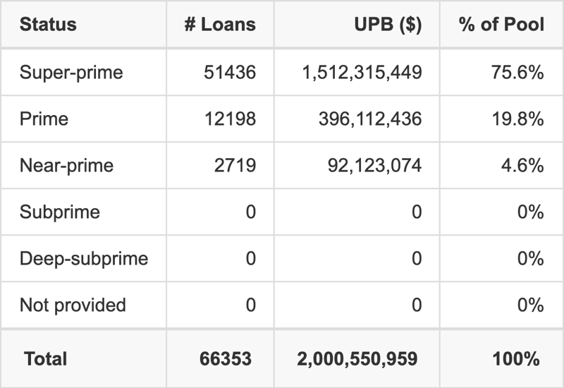 TAOT 2026-B has 75.6% of its pool with Super-prime FICO scores.