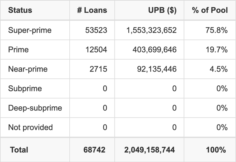 TAOT 2026-D has 75.8% of its pool with Super-prime FICO scores.