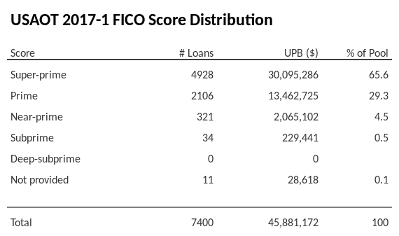 USAOT 2017-1 has 65.6% of its pool with Super-prime FICO scores.
