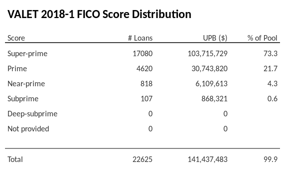 VALET 2018-1 has 73.3% of its pool with Super-prime FICO scores.