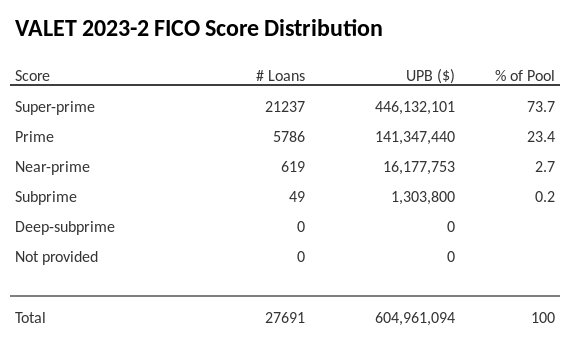 VALET 2023-2 has 73.7% of its pool with Super-prime FICO scores.