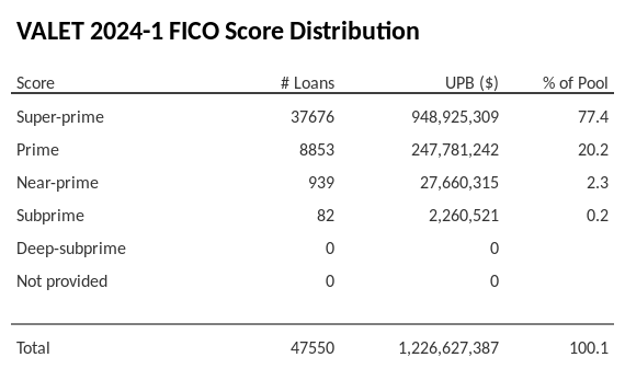 VALET 2024-1 has 77.4% of its pool with Super-prime FICO scores.