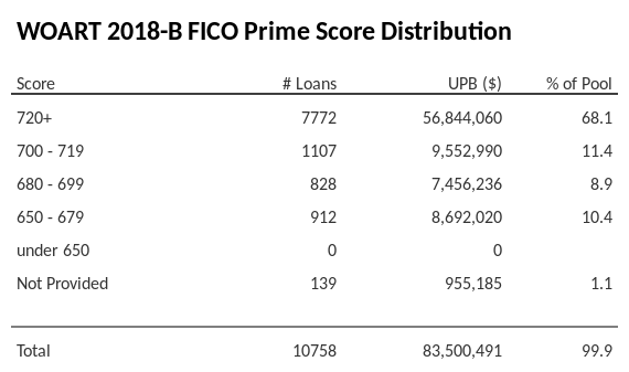 WOART 2018-B has 68.1% of its pool with Super-prime FICO scores.