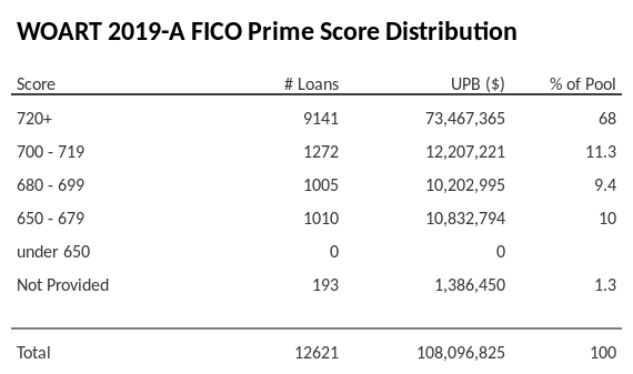 WOART 2019-A has 68% of its pool with Super-prime FICO scores.