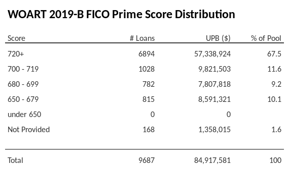 WOART 2019-B has 67.5% of its pool with Super-prime FICO scores.