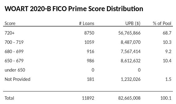 WOART 2020-B has 68.7% of its pool with Super-prime FICO scores.