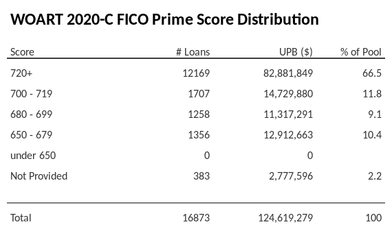 WOART 2020-C has 100% of its pool with Super-prime FICO scores.