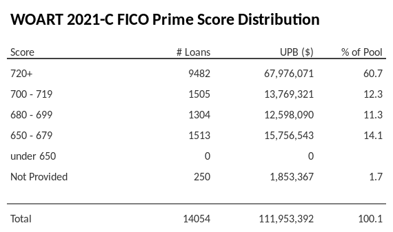 WOART 2021-C has 60.7% of its pool with Super-prime FICO scores.