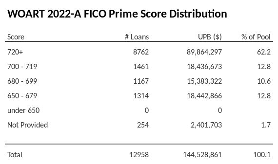 WOART 2022-A has 62.2% of its pool with Super-prime FICO scores.