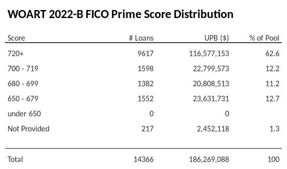 WOART 2022-B has 62.6% of its pool with Super-prime FICO scores.