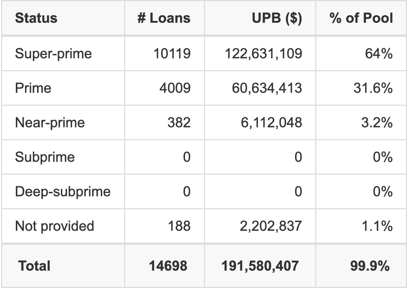WOART 2022-C has 64% of its pool with Super-prime FICO scores.