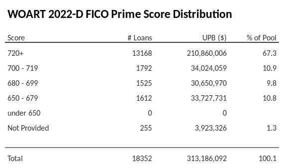 WOART 2022-D has 67% of its pool with Super-prime FICO scores.
