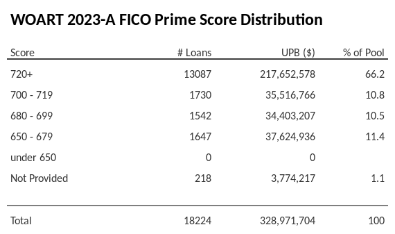 WOART 2023-A has 65.9% of its pool with Super-prime FICO scores.