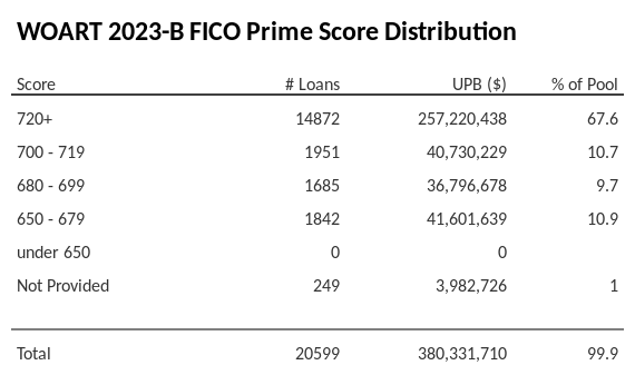 WOART 2023-B has 67.4% of its pool with Super-prime FICO scores.