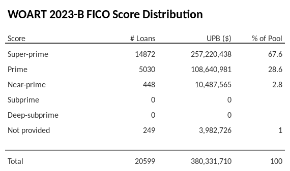 WOART 2023-B has 67.4% of its pool with Super-prime FICO scores.