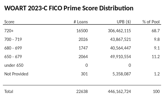 WOART 2023-C has 68.7% of its pool with Super-prime FICO scores.