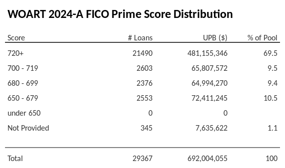 WOART 2024-A has 69.6% of its pool with Super-prime FICO scores.