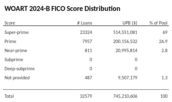 WOART 2024-B has 69.3% of its pool with Super-prime FICO scores.