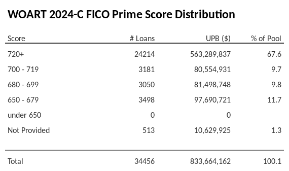 WOART 2024-C has 67.6% of its pool with Super-prime FICO scores.
