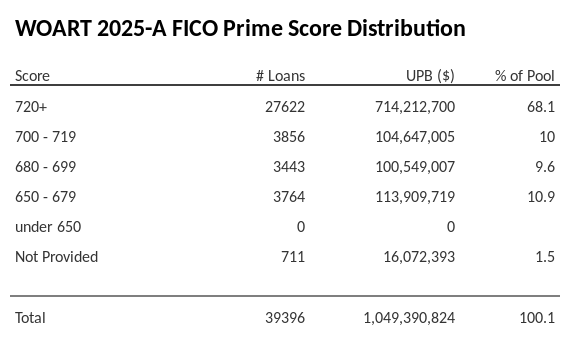 WOART 2025-A has 68.1% of its pool with Super-prime FICO scores.