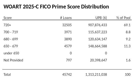 WOART 2025-C has 100% of its pool with Prime FICO scores.