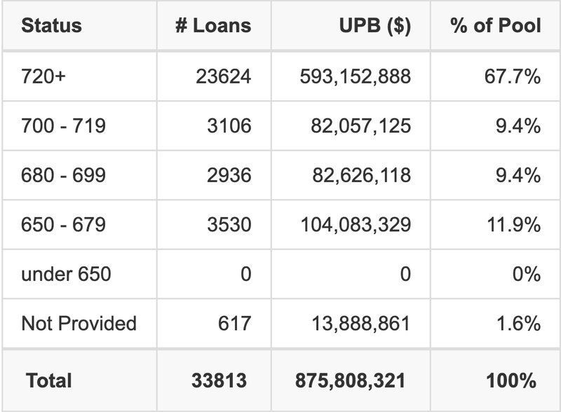 WOART 2025-D has 67.7% of its pool with Super-prime FICO scores.