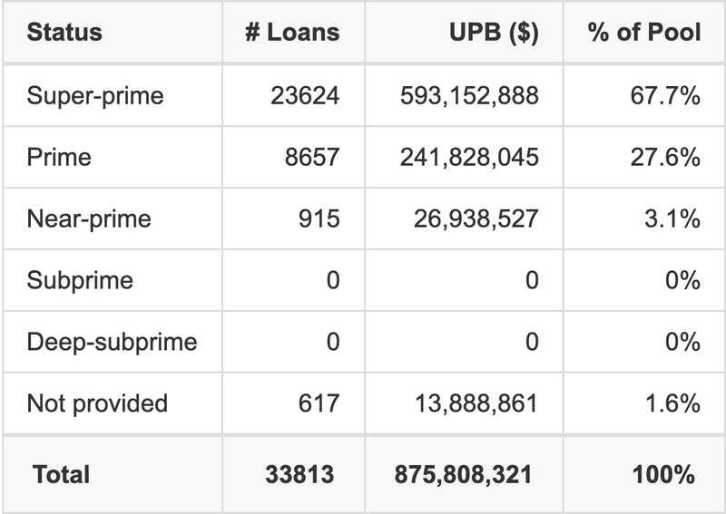 WOART 2026-A has 41% of its pool with Super-prime FICO scores.