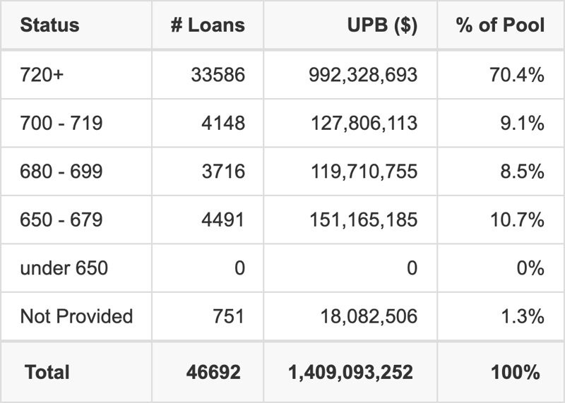 WOART 2026-B has 70.4% of its pool with Super-prime FICO scores.