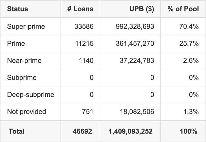 WOART 2026-B has 70.4% of its pool with Super-prime FICO scores.