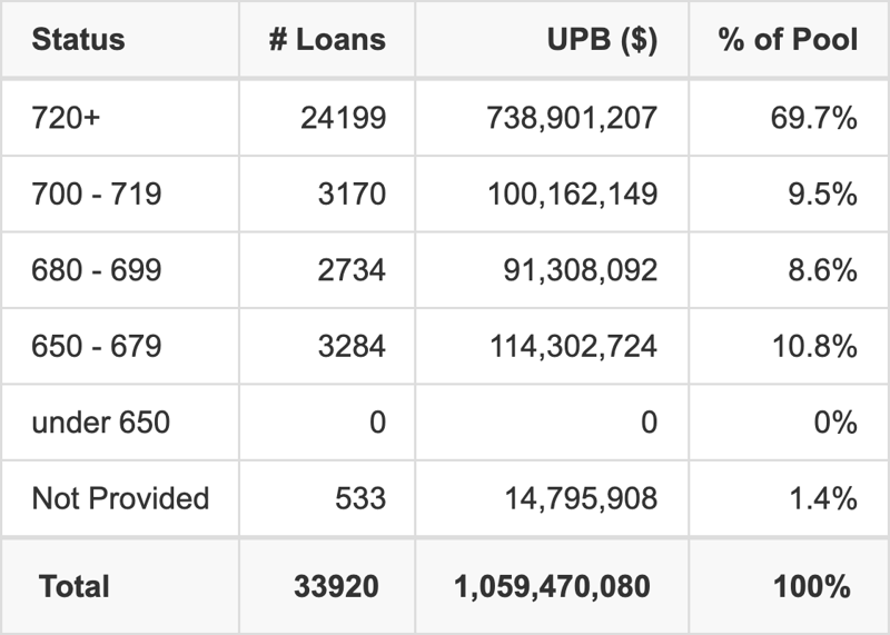 WOART 2026-C has 69.7% of its pool with Super-prime FICO scores.