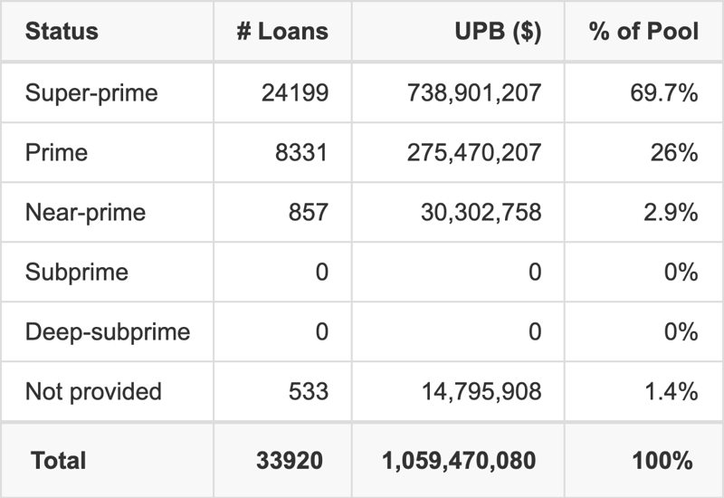 WOART 2026-C has 69.7% of its pool with Super-prime FICO scores.