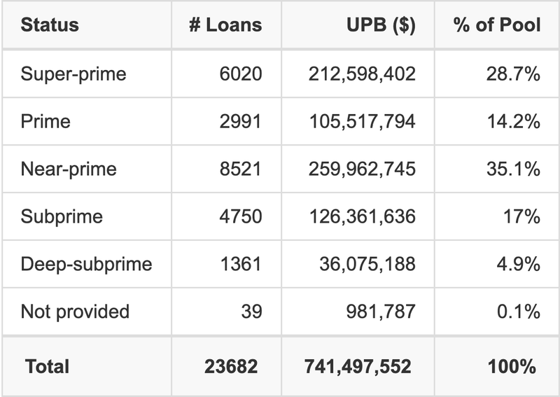 WOSAT 2025-A has 35.1% of its pool with Near-prime FICO scores.