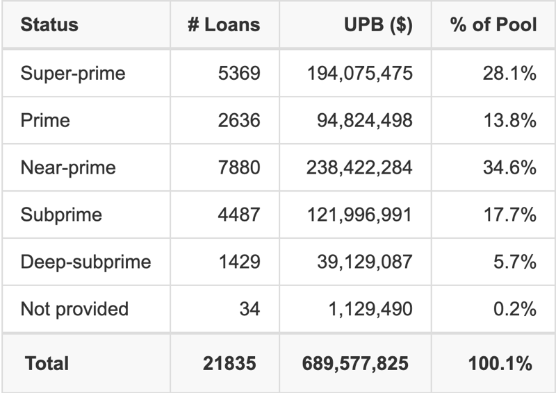 WOSAT 2026-A has 34.6% of its pool with Near-prime FICO scores.