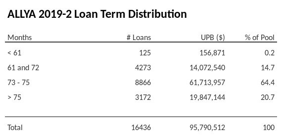 ALLYA 2019-2 has 100% of its pool with a loan term > 75 months.