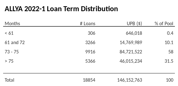 ALLYA 2022-1 has 58% of its pool with a loan term between 73 - 75 months.