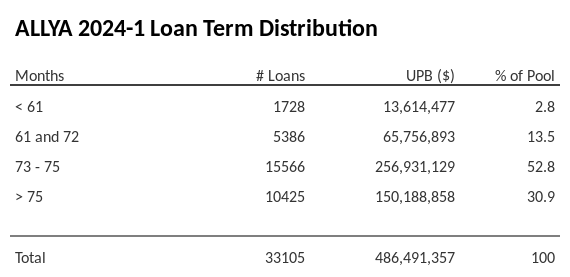 ALLYA 2024-1 has 52.8% of its pool with a loan term between 73 - 75 months.