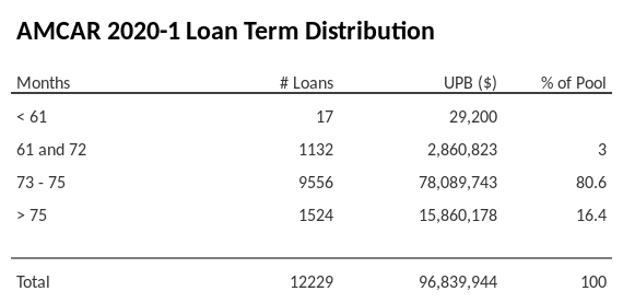 AMCAR 2020-1 has 80.6% of its pool with a loan term between 73 - 75 months.