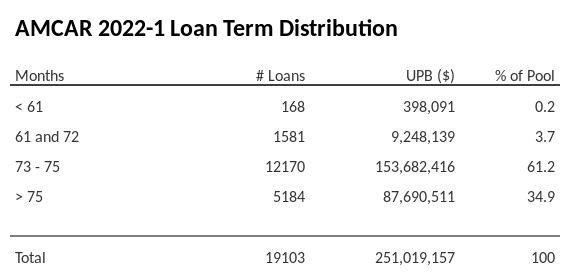 AMCAR 2022-1 has 61.2% of its pool with a loan term between 73 - 75 months.