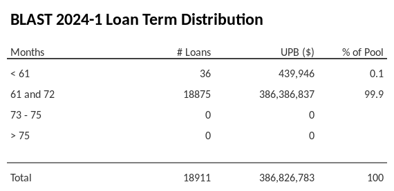 BLAST 2024-1 has 99.9% of its pool with a loan term 61 and 72 months.