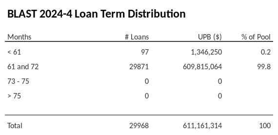 BLAST 2024-4 has 99.8% of its pool with a loan term 61 and 72 months.