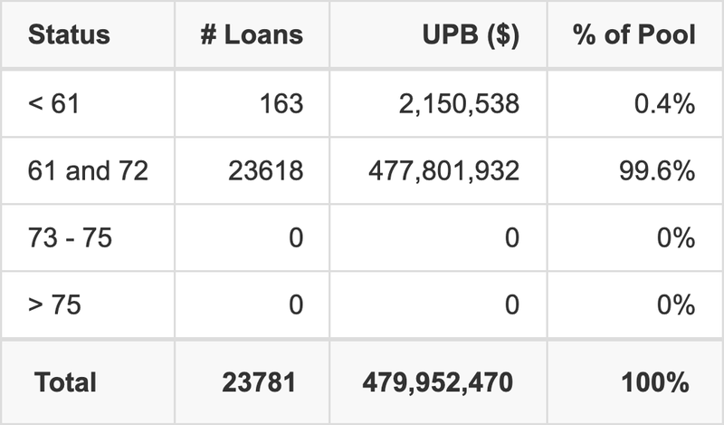 BLAST 2025-3 has 99.6% of its pool with a loan term 61 and 72 months.