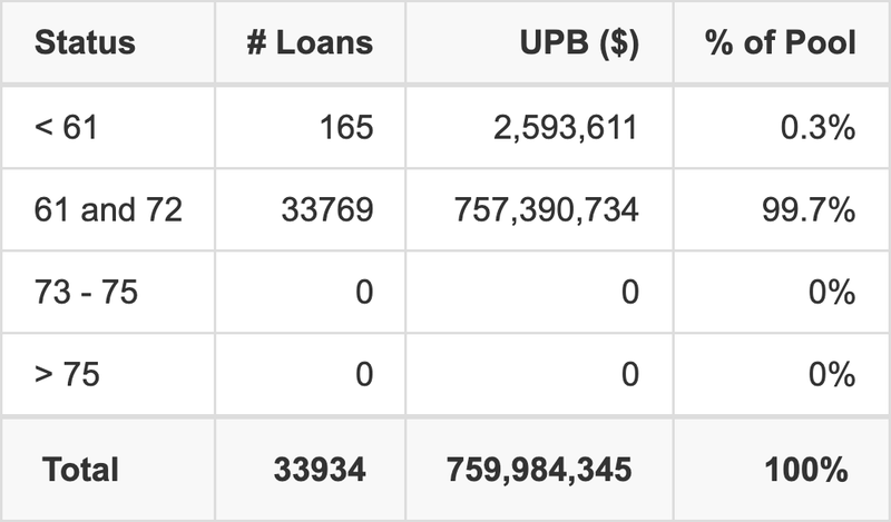 BLAST 2026-1 has 99.7% of its pool with a loan term 61 and 72 months.