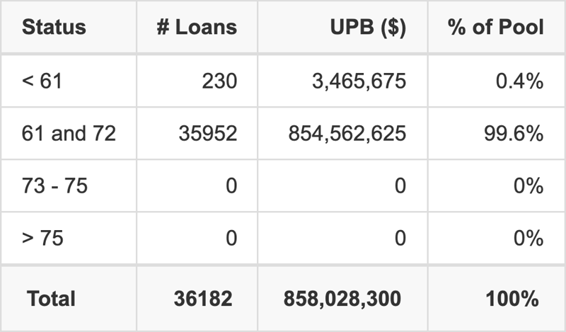BLAST 2026-3 has 99.6% of its pool with a loan term 61 and 72 months.