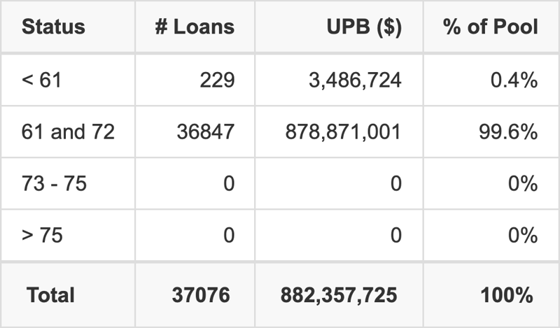 BLAST 2026-4 has 99.6% of its pool with a loan term 61 and 72 months.