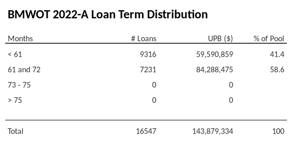 BMWOT 2022-A has 58.6% of its pool with a loan term 61 and 72 months.