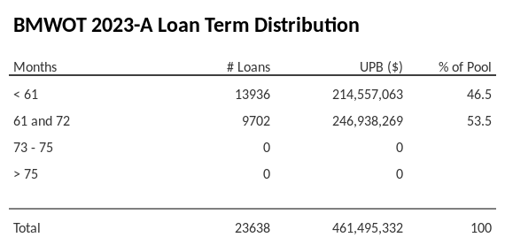 BMWOT 2023-A has 53.5% of its pool with a loan term 61 and 72 months.