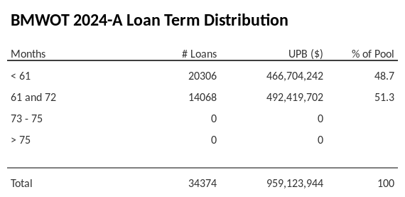 BMWOT 2024-A has 51.3% of its pool with a loan term 61 and 72 months.