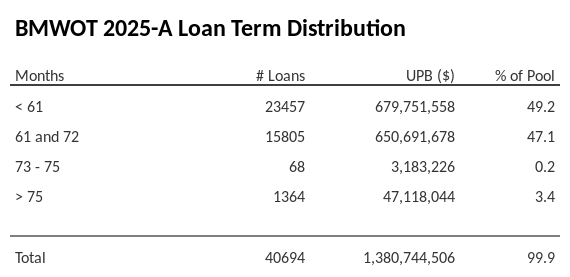 BMWOT 2025-A has 49.2% of its pool with a loan term < 61 months.